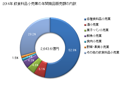 グラフ 年次 富山県の飲食料品小売業の状況 飲食料品小売業の年間商品販売額の内訳