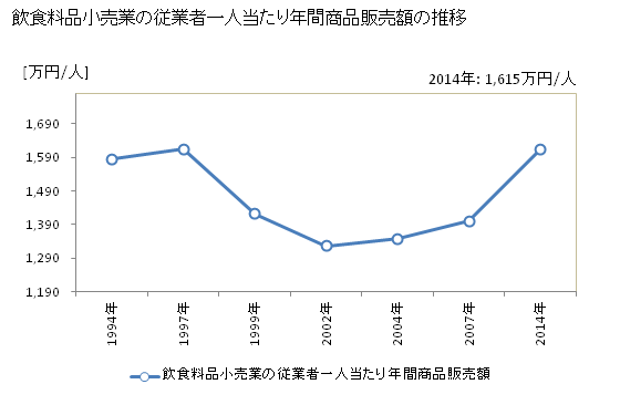 グラフ 年次 富山県の飲食料品小売業の状況 飲食料品小売業の従業者一人当たり年間商品販売額の推移