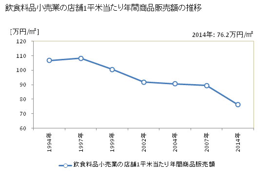 グラフ 年次 富山県の飲食料品小売業の状況 飲食料品小売業の店舗1平米当たり年間商品販売額の推移