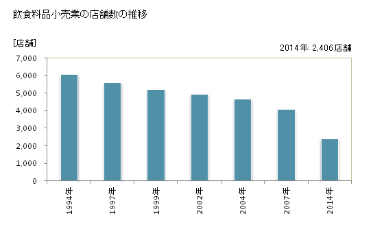グラフ 年次 富山県の飲食料品小売業の状況 飲食料品小売業の店舗数の推移