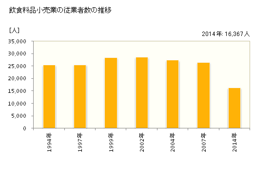 グラフ 年次 富山県の飲食料品小売業の状況 飲食料品小売業の従業者数の推移
