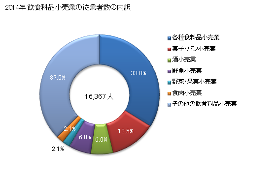 グラフ 年次 富山県の飲食料品小売業の状況 飲食料品小売業の従業者数の内訳