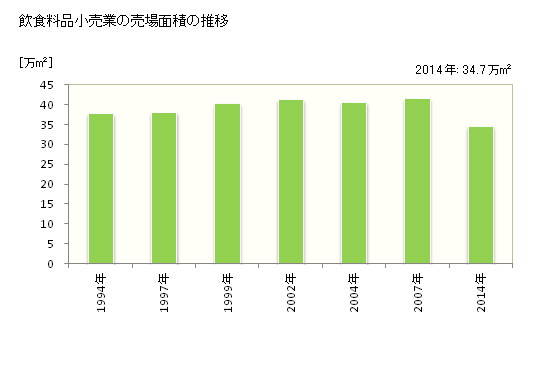グラフ 年次 富山県の飲食料品小売業の状況 飲食料品小売業の売場面積の推移