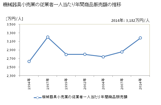 グラフ 年次 富山県の機械器具小売業の状況 機械器具小売業の従業者一人当たり年間商品販売額の推移