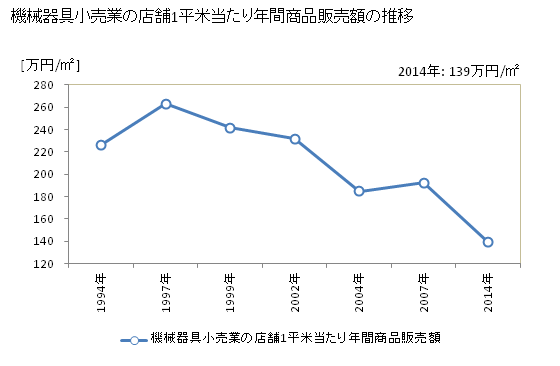 グラフ 年次 富山県の機械器具小売業の状況 機械器具小売業の店舗1平米当たり年間商品販売額の推移