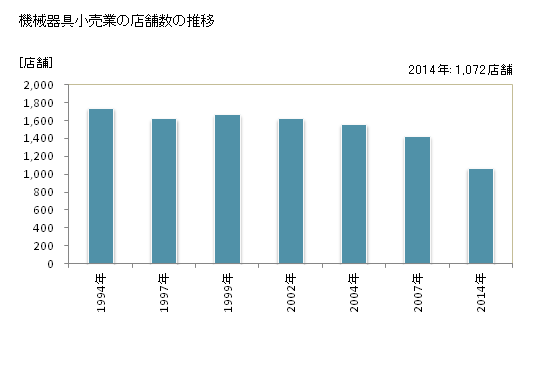グラフ 年次 富山県の機械器具小売業の状況 機械器具小売業の店舗数の推移