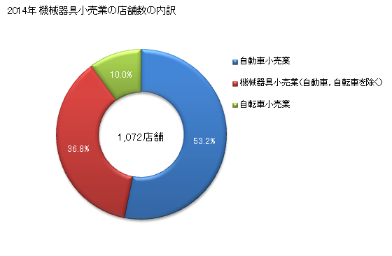 グラフ 年次 富山県の機械器具小売業の状況 機械器具小売業の店舗数の内訳
