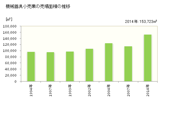 グラフ 年次 富山県の機械器具小売業の状況 機械器具小売業の売場面積の推移