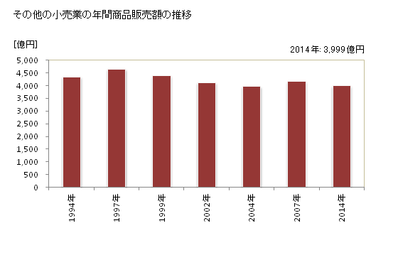 グラフ 年次 富山県のその他の小売業の状況 その他の小売業の年間商品販売額の推移