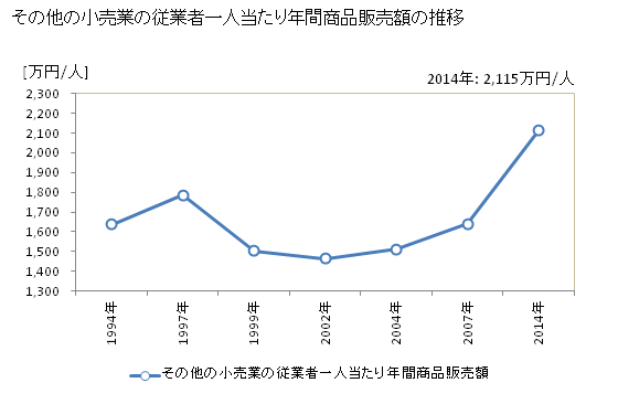 グラフ 年次 富山県のその他の小売業の状況 その他の小売業の従業者一人当たり年間商品販売額の推移