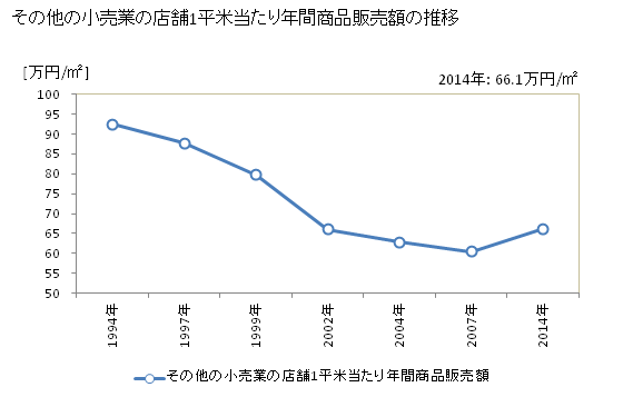 グラフ 年次 富山県のその他の小売業の状況 その他の小売業の店舗1平米当たり年間商品販売額の推移