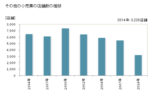 グラフ 年次 富山県のその他の小売業の状況 その他の小売業の店舗数の推移