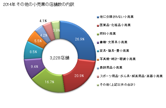 グラフ 年次 富山県のその他の小売業の状況 その他の小売業の店舗数の内訳