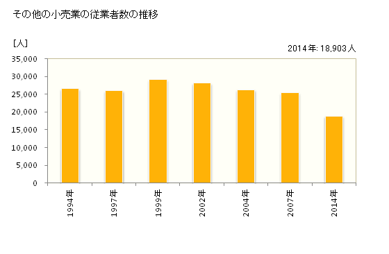 グラフ 年次 富山県のその他の小売業の状況 その他の小売業の従業者数の推移
