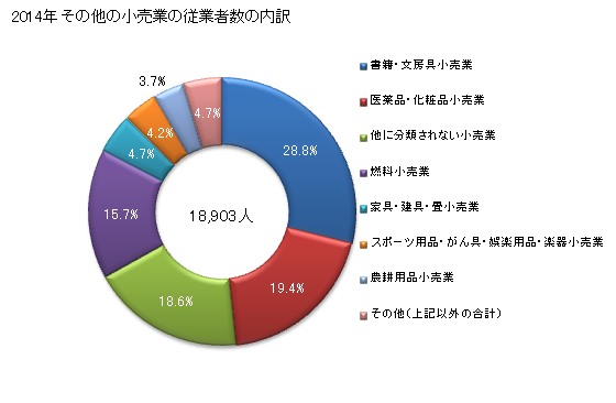 グラフ 年次 富山県のその他の小売業の状況 その他の小売業の従業者数の内訳
