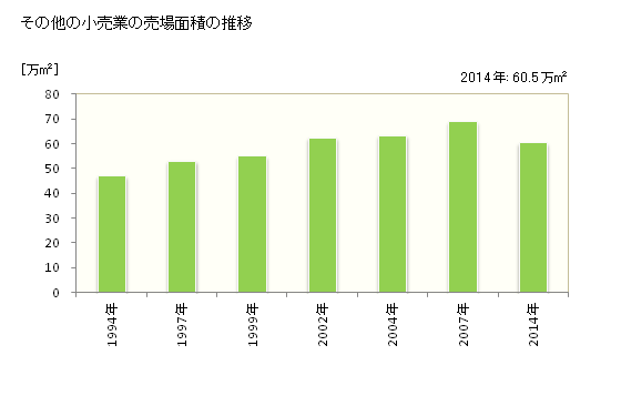 グラフ 年次 富山県のその他の小売業の状況 その他の小売業の売場面積の推移