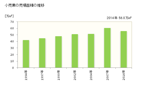 グラフ 年次 富山市(ﾄﾔﾏｼ 富山県)の商業の状況 小売業の売場面積の推移