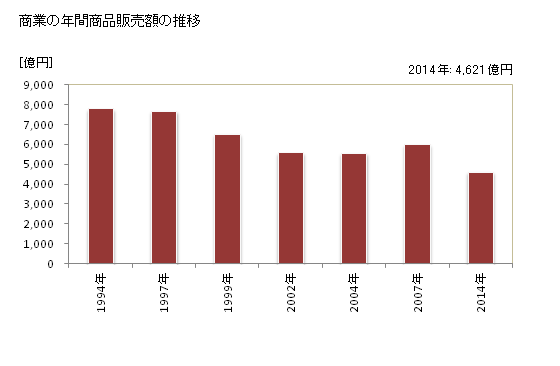 グラフ 年次 高岡市(ﾀｶｵｶｼ 富山県)の商業の状況 商業の年間商品販売額の推移