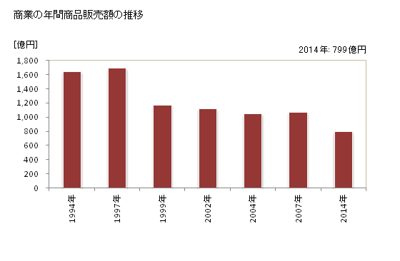 グラフ 年次 魚津市(ｳｵﾂﾞｼ 富山県)の商業の状況 商業の年間商品販売額の推移