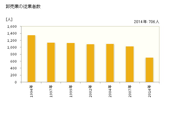 グラフ 年次 魚津市(ｳｵﾂﾞｼ 富山県)の商業の状況 卸売業の従業者数