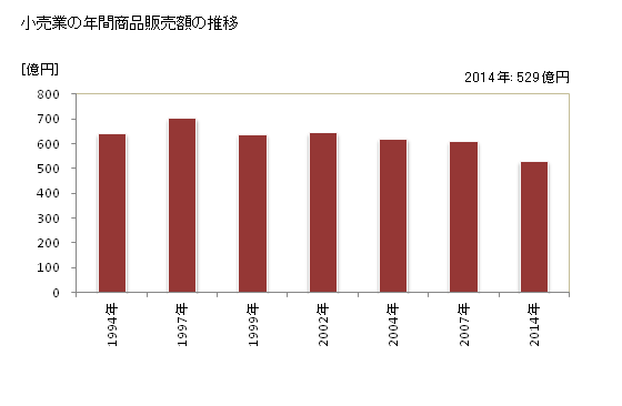 グラフ 年次 魚津市(ｳｵﾂﾞｼ 富山県)の商業の状況 小売業の年間商品販売額の推移
