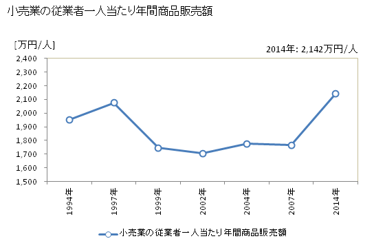 グラフ 年次 魚津市(ｳｵﾂﾞｼ 富山県)の商業の状況 小売業の従業者一人当たり年間商品販売額