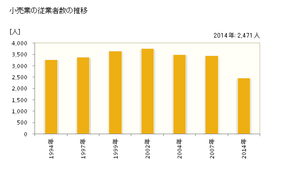 グラフ 年次 魚津市(ｳｵﾂﾞｼ 富山県)の商業の状況 小売業の従業者数の推移