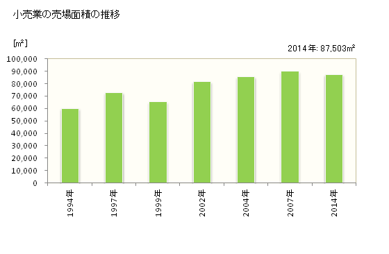 グラフ 年次 魚津市(ｳｵﾂﾞｼ 富山県)の商業の状況 小売業の売場面積の推移