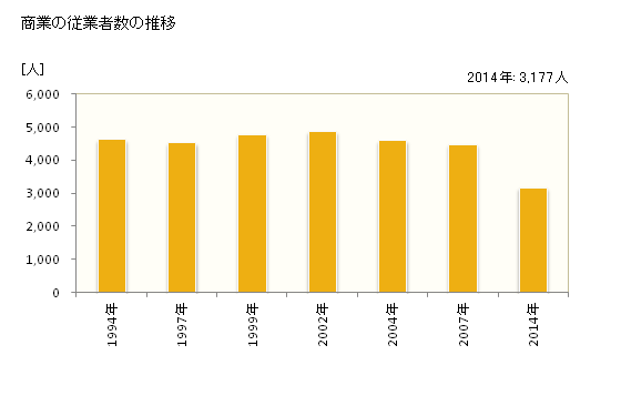 グラフ 年次 魚津市(ｳｵﾂﾞｼ 富山県)の商業の状況 商業の従業者数の推移