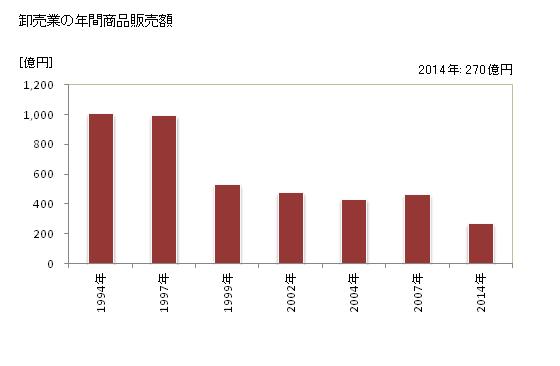 グラフ 年次 魚津市(ｳｵﾂﾞｼ 富山県)の商業の状況 卸売業の年間商品販売額