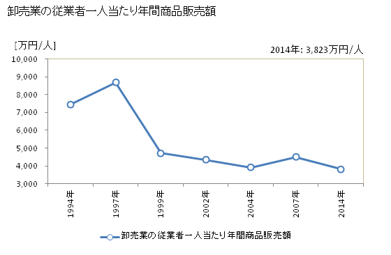 グラフ 年次 魚津市(ｳｵﾂﾞｼ 富山県)の商業の状況 卸売業の従業者一人当たり年間商品販売額