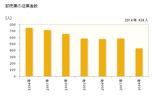 グラフ 年次 氷見市(ﾋﾐｼ 富山県)の商業の状況 卸売業の従業者数