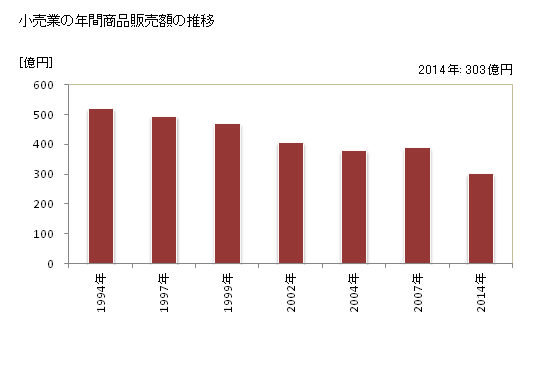 グラフ 年次 氷見市(ﾋﾐｼ 富山県)の商業の状況 小売業の年間商品販売額の推移
