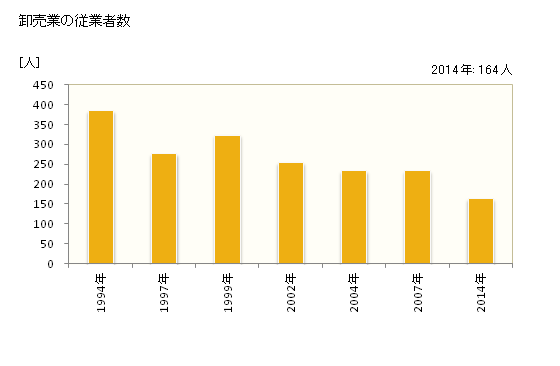 グラフ 年次 滑川市(ﾅﾒﾘｶﾜｼ 富山県)の商業の状況 卸売業の従業者数