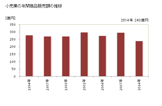 グラフ 年次 滑川市(ﾅﾒﾘｶﾜｼ 富山県)の商業の状況 小売業の年間商品販売額の推移