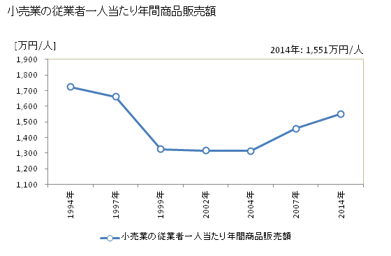 グラフ 年次 滑川市(ﾅﾒﾘｶﾜｼ 富山県)の商業の状況 小売業の従業者一人当たり年間商品販売額