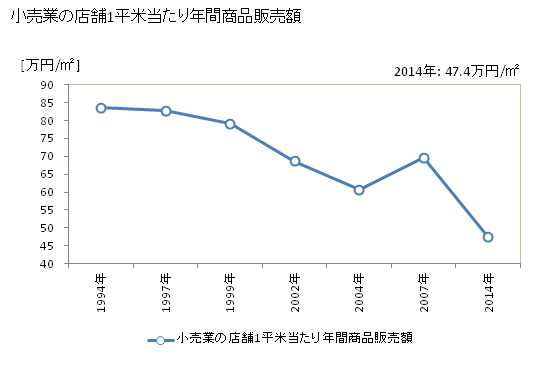 グラフ 年次 滑川市(ﾅﾒﾘｶﾜｼ 富山県)の商業の状況 小売業の店舗1平米当たり年間商品販売額