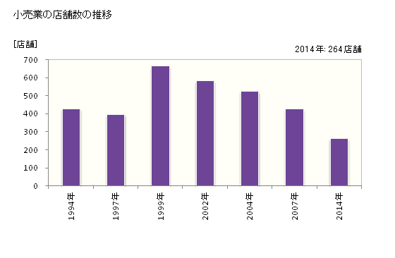 グラフ 年次 滑川市(ﾅﾒﾘｶﾜｼ 富山県)の商業の状況 小売業の店舗数の推移