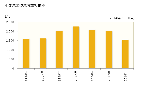 グラフ 年次 滑川市(ﾅﾒﾘｶﾜｼ 富山県)の商業の状況 小売業の従業者数の推移