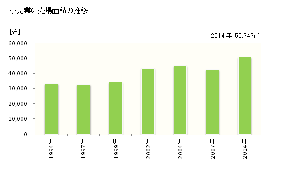 グラフ 年次 滑川市(ﾅﾒﾘｶﾜｼ 富山県)の商業の状況 小売業の売場面積の推移