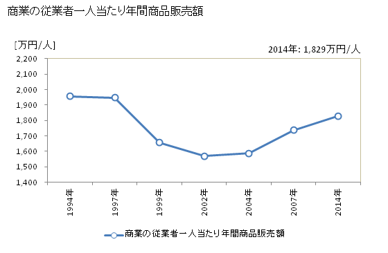 グラフ 年次 滑川市(ﾅﾒﾘｶﾜｼ 富山県)の商業の状況 商業の従業者一人当たり年間商品販売額