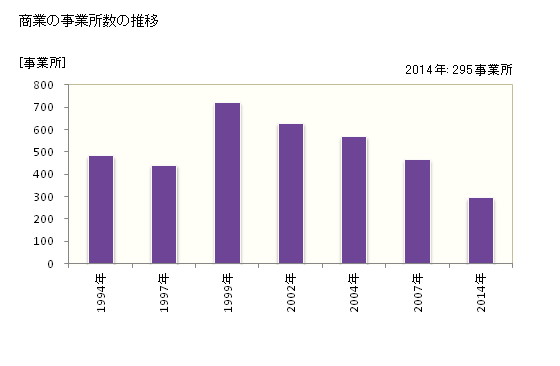 グラフ 年次 滑川市(ﾅﾒﾘｶﾜｼ 富山県)の商業の状況 商業の事業所数の推移
