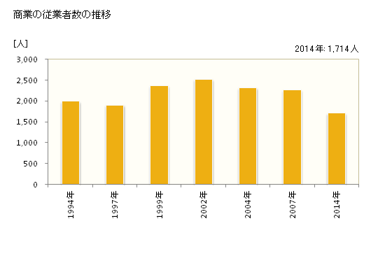 グラフ 年次 滑川市(ﾅﾒﾘｶﾜｼ 富山県)の商業の状況 商業の従業者数の推移