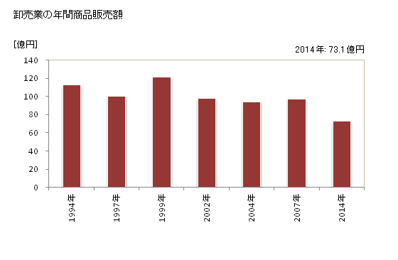 グラフ 年次 滑川市(ﾅﾒﾘｶﾜｼ 富山県)の商業の状況 卸売業の年間商品販売額