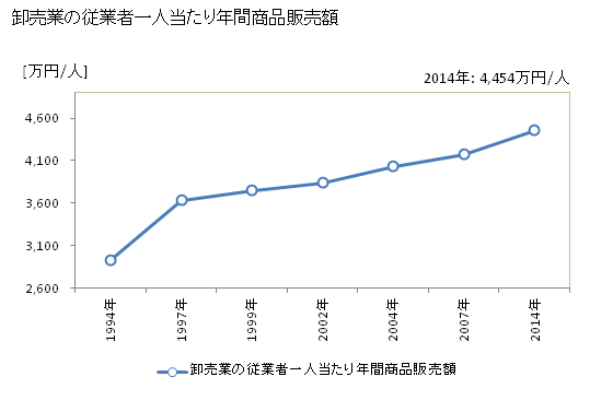 グラフ 年次 滑川市(ﾅﾒﾘｶﾜｼ 富山県)の商業の状況 卸売業の従業者一人当たり年間商品販売額