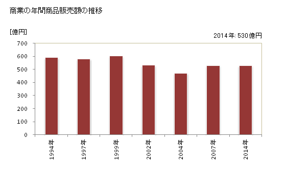 グラフ 年次 黒部市(ｸﾛﾍﾞｼ 富山県)の商業の状況 商業の年間商品販売額の推移
