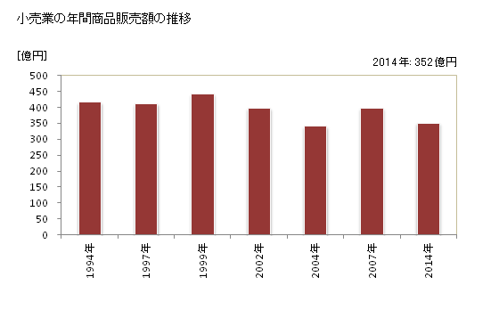 グラフ 年次 黒部市(ｸﾛﾍﾞｼ 富山県)の商業の状況 小売業の年間商品販売額の推移
