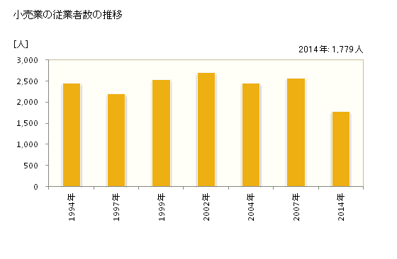 グラフ 年次 黒部市(ｸﾛﾍﾞｼ 富山県)の商業の状況 小売業の従業者数の推移