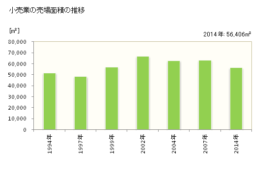 グラフ 年次 黒部市(ｸﾛﾍﾞｼ 富山県)の商業の状況 小売業の売場面積の推移