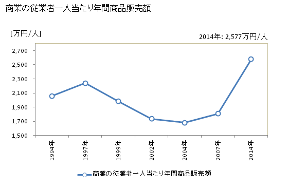 グラフ 年次 黒部市(ｸﾛﾍﾞｼ 富山県)の商業の状況 商業の従業者一人当たり年間商品販売額